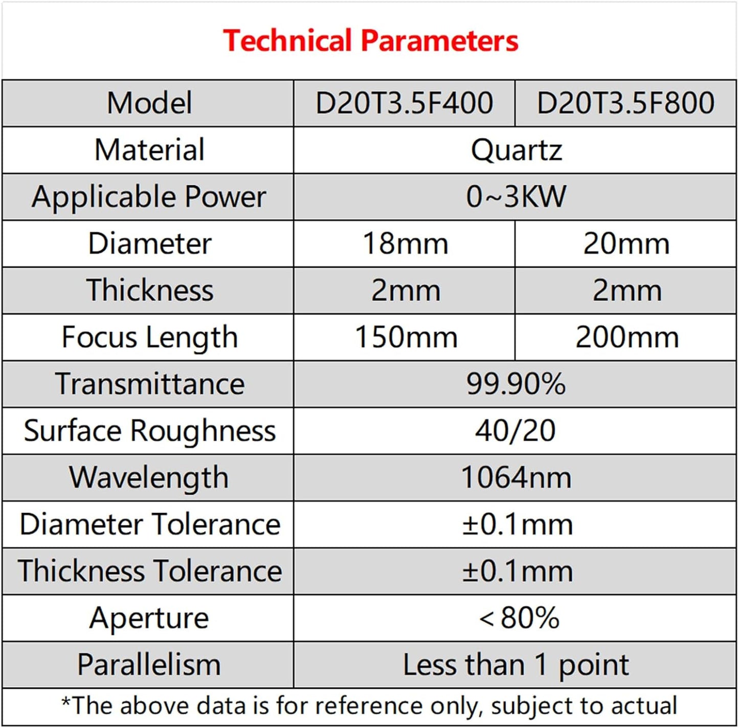 Focusing lens F150 (2pcs)